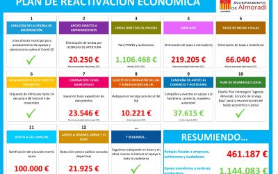 NUEVA CONVOCATORIA DE AYUDAS A PYMES DENTRO DEL PLAN DE REACTIVACIÓN ECONÓMICA